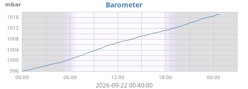 daybarometer