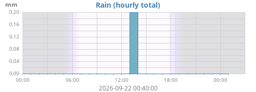 dayrain
