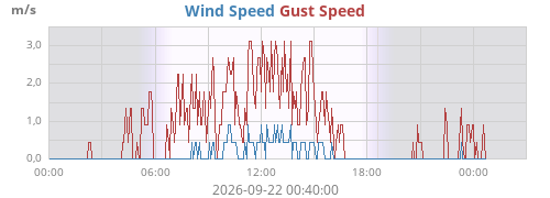 daywind