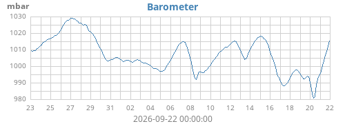 monthbarometer