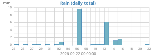 monthrain