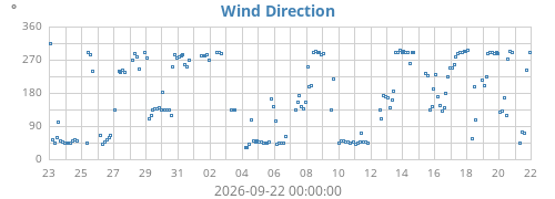 monthwinddir