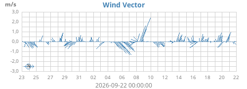 monthwindvec