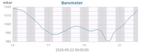 weekbarometer