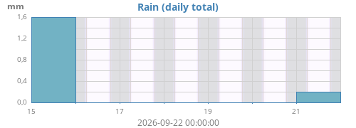 weekrain