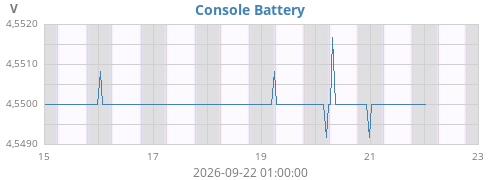 weekvolt