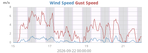 weekwind