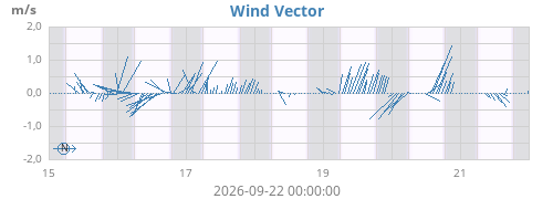 weekwindvec
