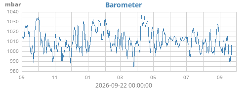 yearbarometer