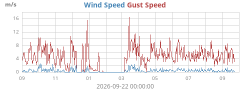 yearwind