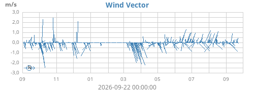 yearwindvec